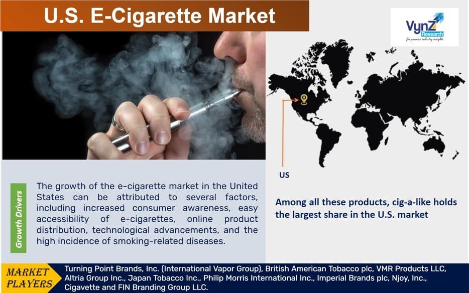 U.S. E Cigarette Market Size Share Growth and Demand Forecast 2030